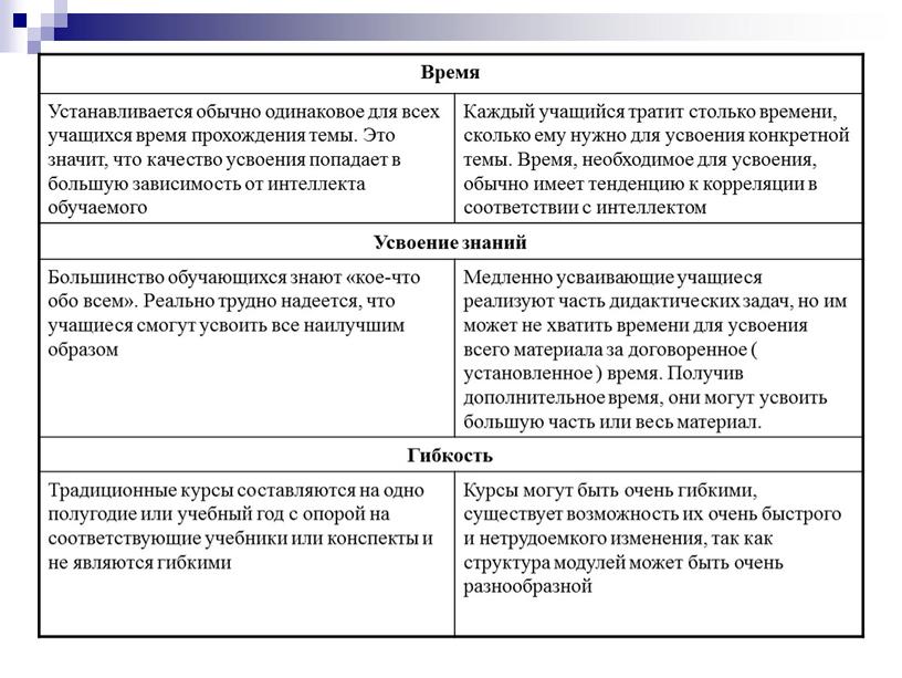 Время Устанавливается обычно одинаковое для всех учащихся время прохождения темы