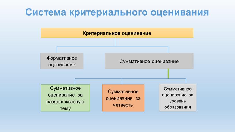 Система критериального оценивания