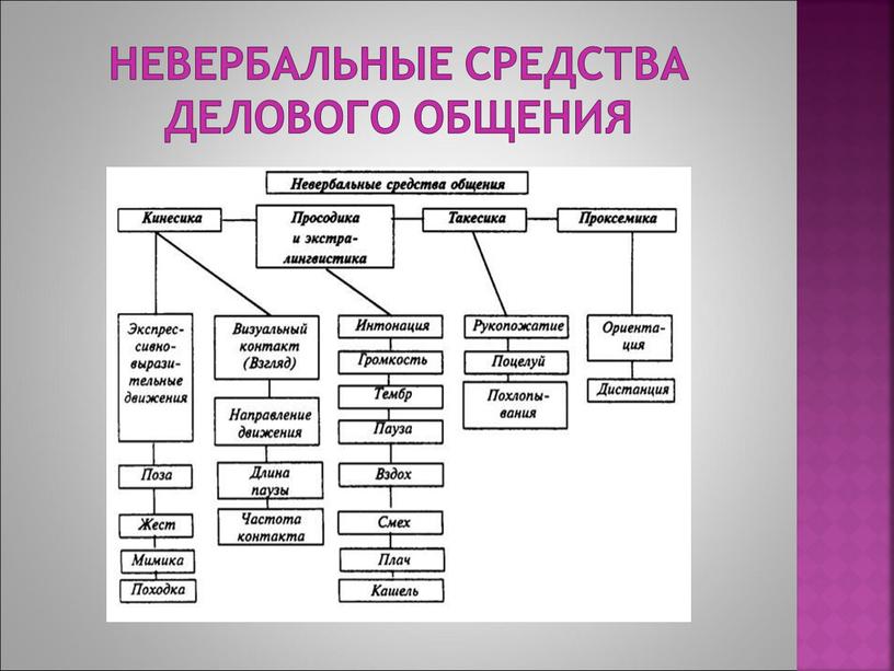 Невербальные средства делового общения