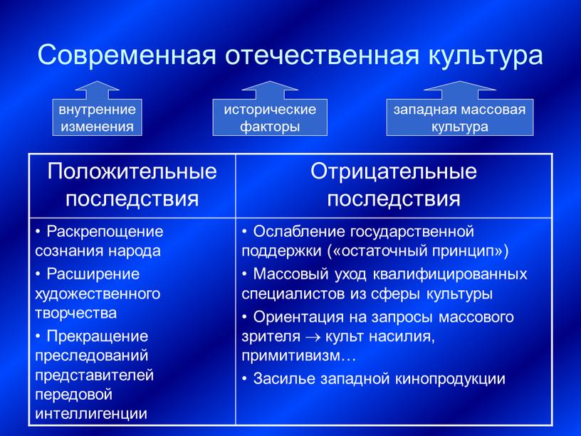 Современная отечественная культура внутренние изменения исторические факторы западная массовая культура