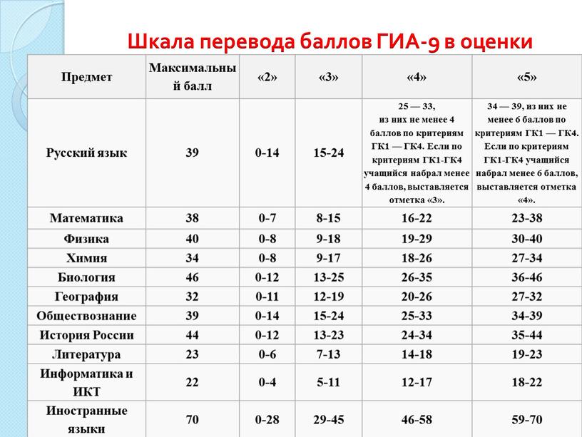 Шкала перевода баллов ГИА-9 в оценки