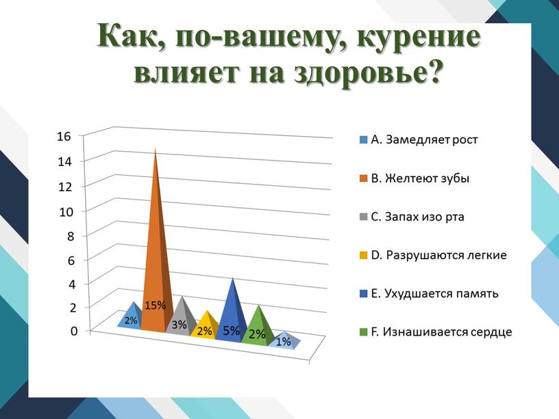 Как, по-вашему, курение влияет на здоровье? 2% 3% 15% 2% 5% 2% 1%