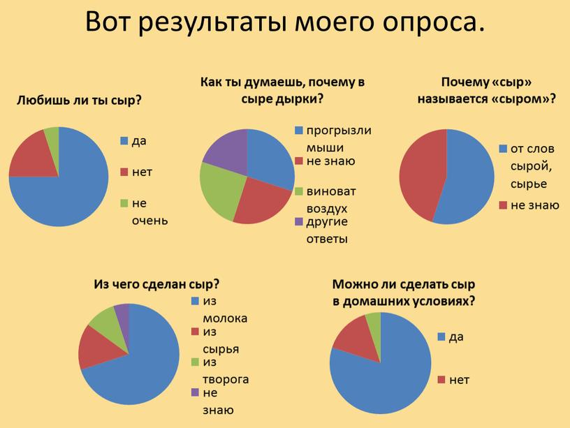 Вот результаты моего опроса. Любишь ли ты сыр?