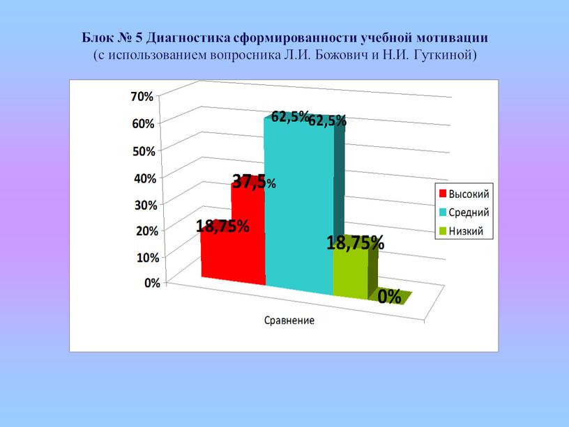 Блок № 5 Диагностика сформированности учебной мотивации (с использованием вопросника