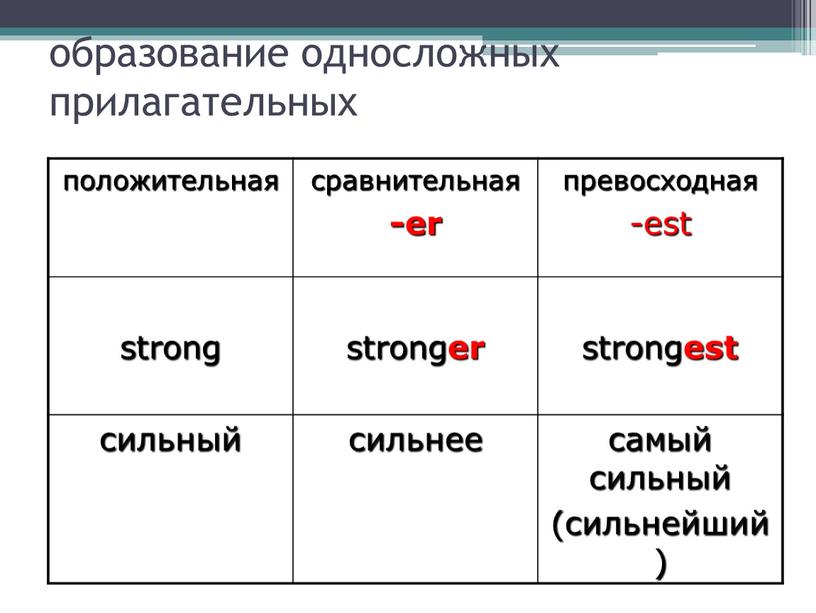 образование односложных прилагательных положительная сравнительная -er превосходная -est strong strong er strong est сильный сильнее самый сильный (сильнейший)