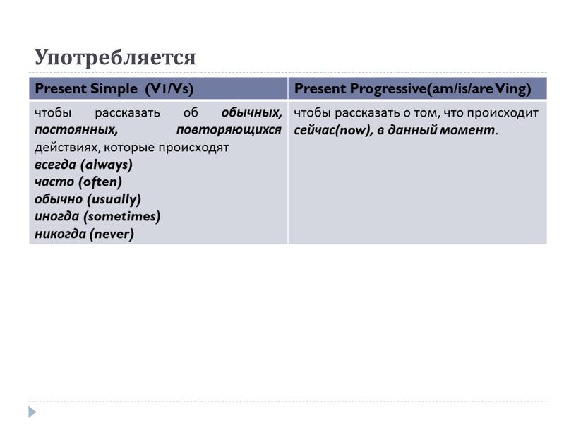 Употребляется Present Simple (V1/Vs)