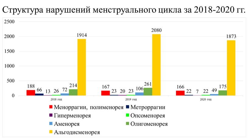 Структура нарушений менструального цикла за 2018-2020 гг