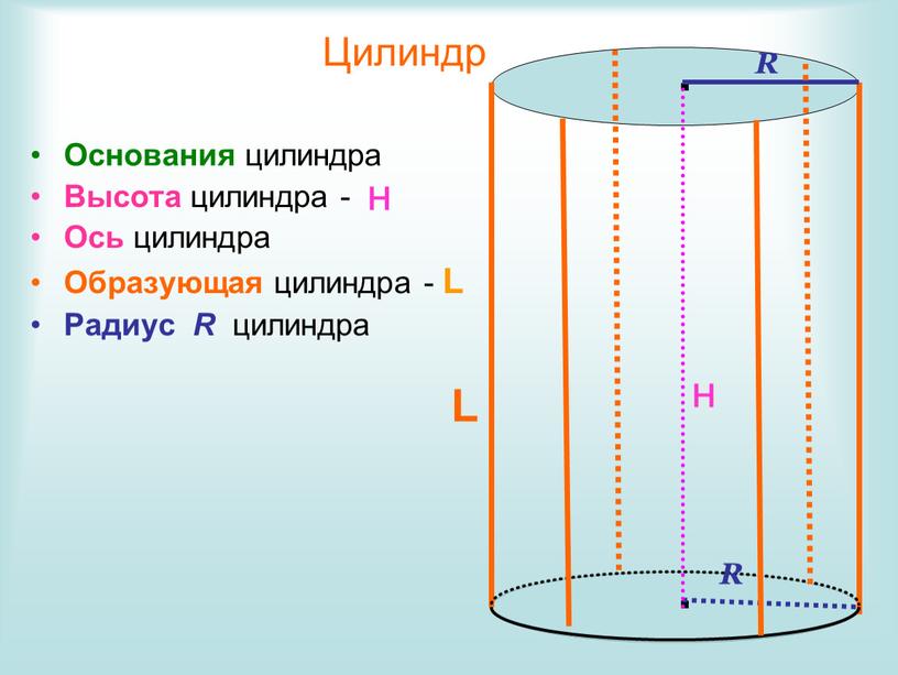 Основания цилиндра Высота цилиндра -