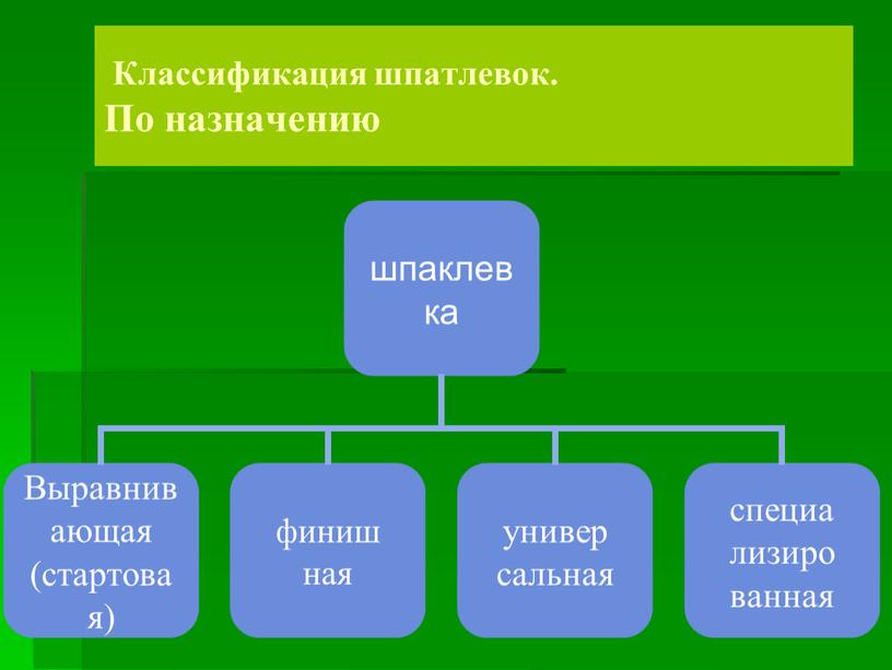 Классификация шпатлевок. По назначению