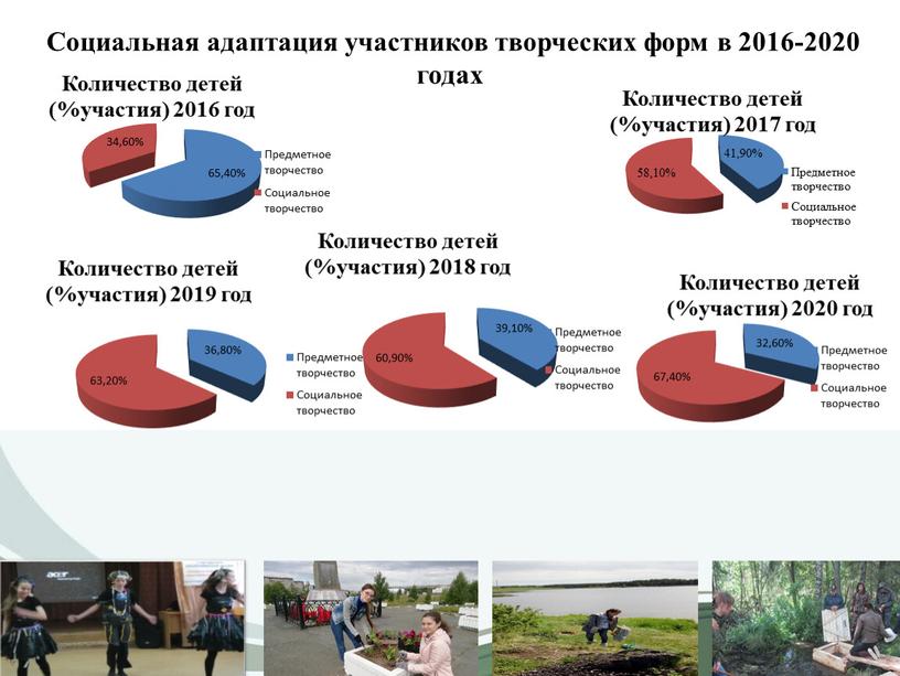 Социальная адаптация участников творческих форм в 2016-2020 годах