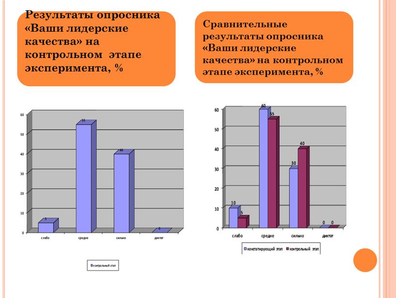 Результаты опросника «Ваши лидерские качества» на контрольном этапе эксперимента, %