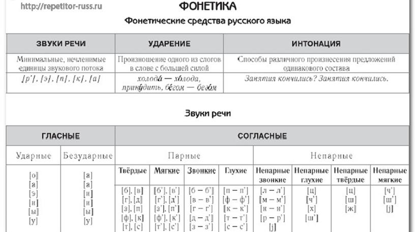 Уровни языка.  Связи и отношения в языке между языковыми единицами