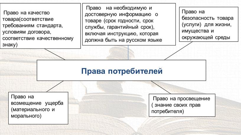 Права потребителей Право на качество товара(соответствие требованиям стандарта, условиям договора, соответствие качественному знаку)