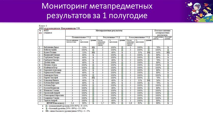 Мониторинг метапредметных результатов за 1 полугодие