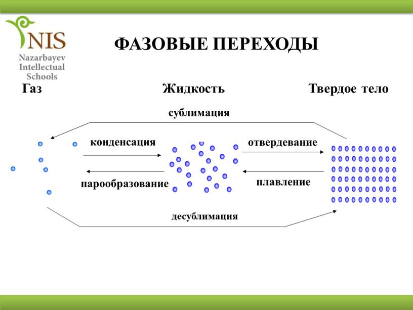 ФАЗОВЫЕ ПЕРЕХОДЫ Газ