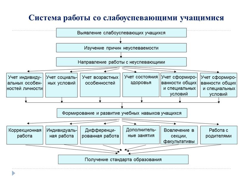 Система работы со слабоуспевающими учащимися