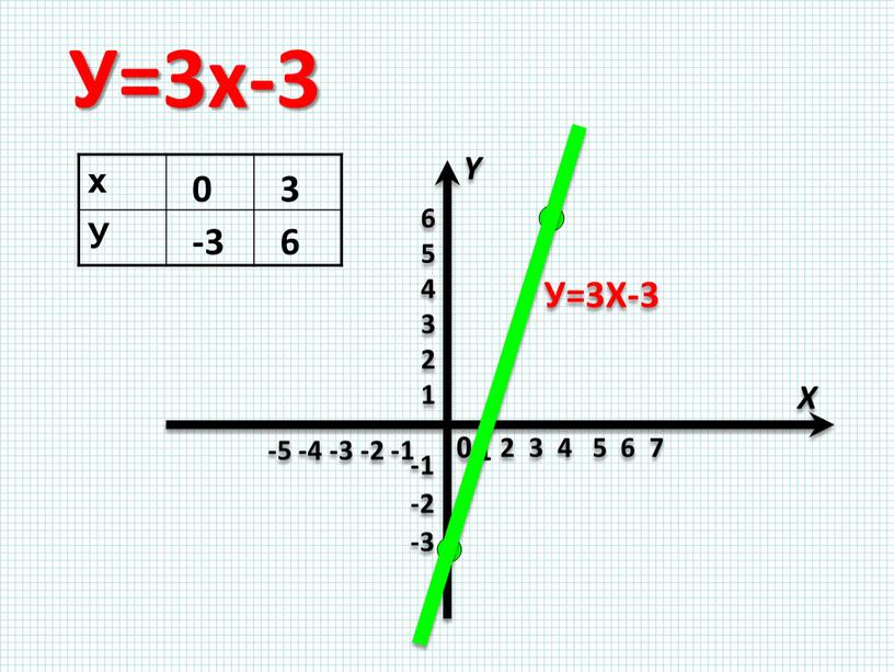 У=3х-3 х У 0 -3 3 6 У=3Х-3 1