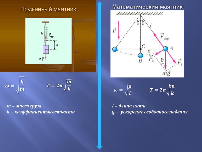 Математический маятник 𝝎= 𝒈 𝒍 𝑻=𝟐𝝅 𝒎 𝒌 l – длина нити g – ускорение свободного падения