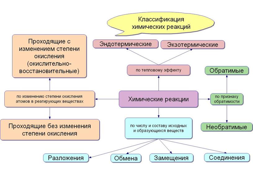 "Классификация химических реакций"