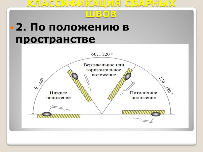 КЛАССИФИКАЦИЯ СВАРНЫХ ШВОВ 2. По положению в пространстве