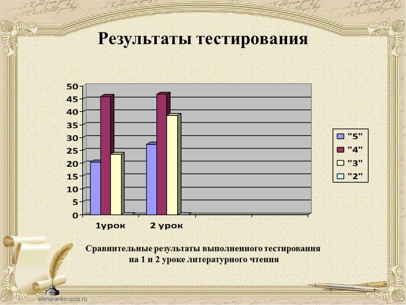 Результаты тестирования Сравнительные результаты выполненного тестирования на 1 и 2 уроке литературного чтения