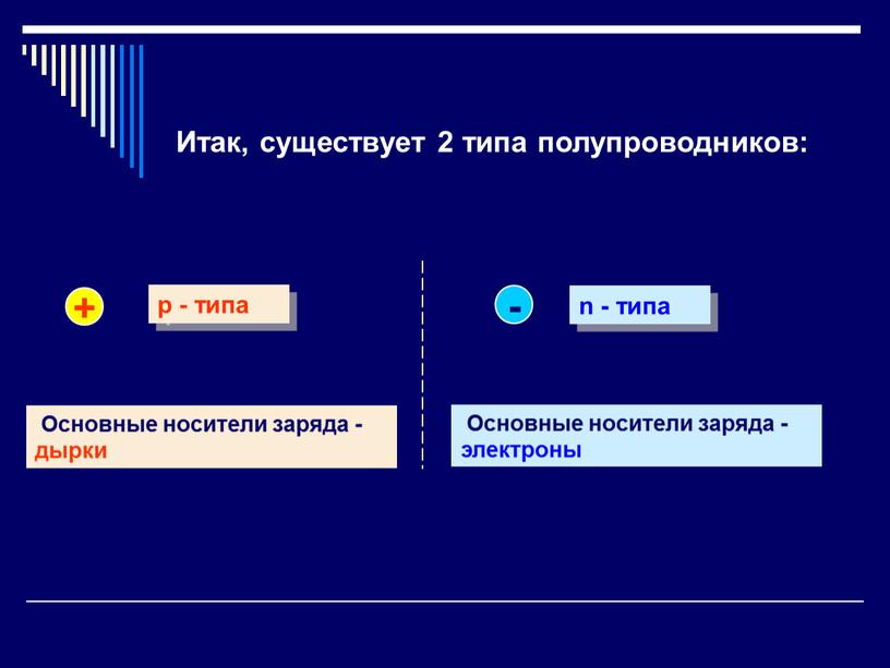 Итак, существует 2 типа полупроводников: р - типа n - типа