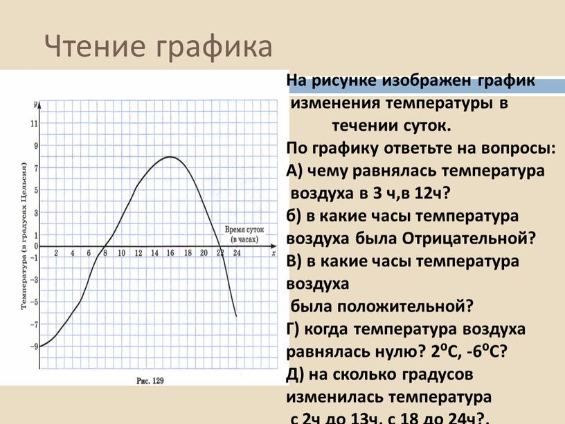 Чтение графика На рисунке изображен график изменения температуры в течении суток