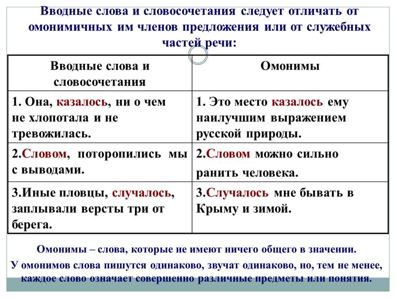 Вводные слова и словосочетания следует отличать от омонимичных им членов предложения или от служебных частей речи: