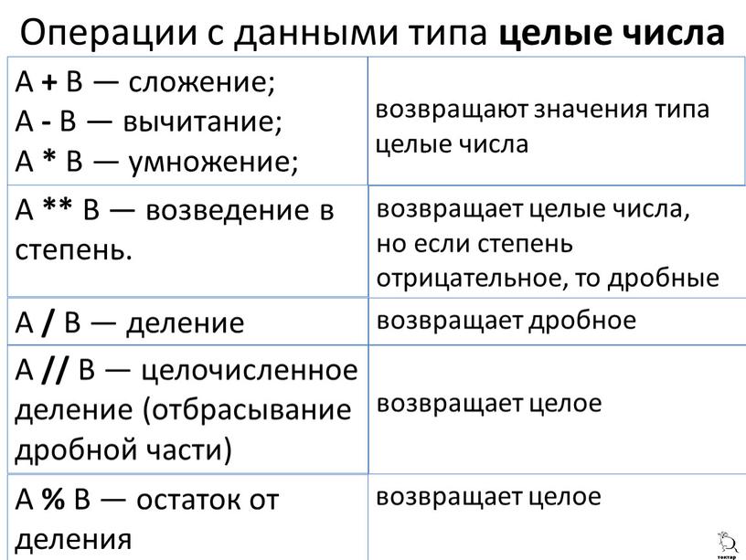 Операции с данными типа целые числа возвращают значения типа целые числа возвращает целые числа, но если степень отрицательное, то дробные