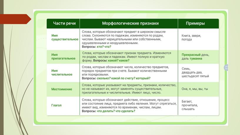 Презентация Самостоятельные и служебные части речи (5 класс)