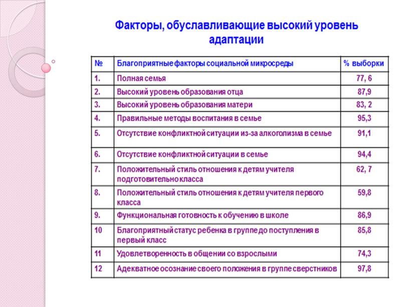 "Адаптация первоклассников к школьным условиям"