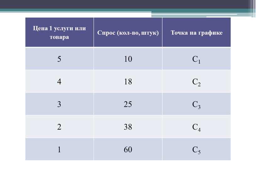 Цена 1 услуги или товара Спрос (кол-во, штук)