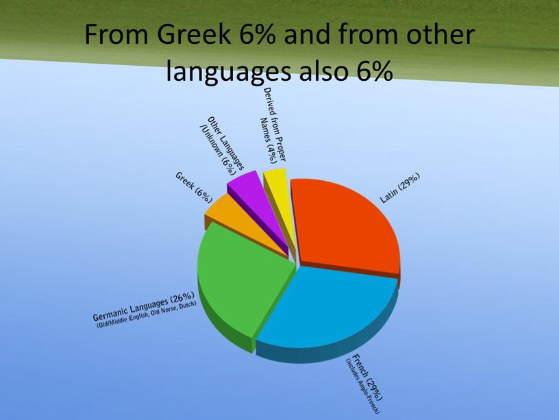 From Greek 6% and from other languages also 6%