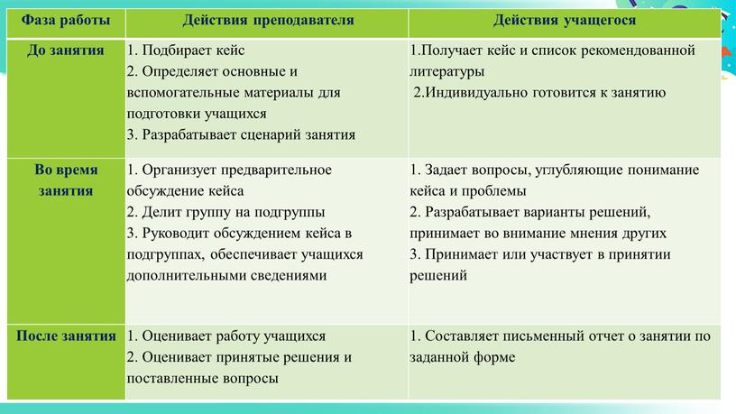 Фаза работы Действия преподавателя