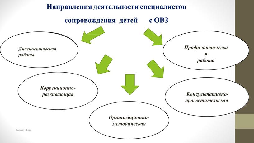 Направления деятельности специалистов сопровождения детей с