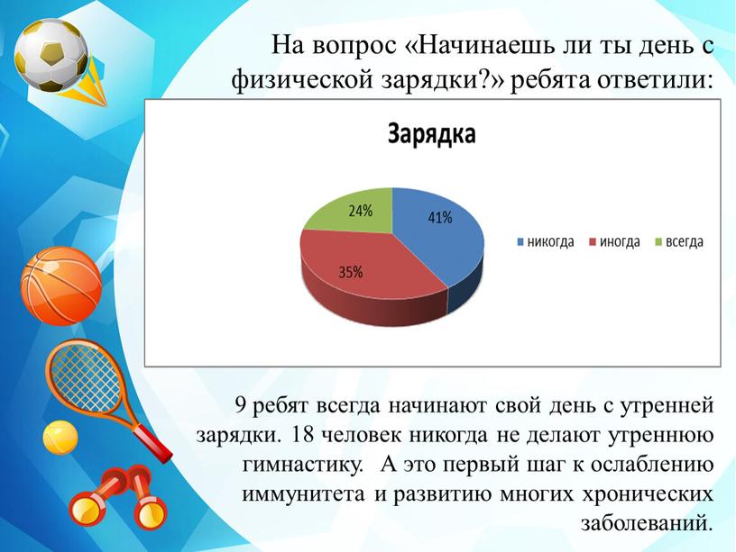 На вопрос «Начинаешь ли ты день с физической зарядки?» ребята ответили: 9 ребят всегда начинают свой день с утренней зарядки