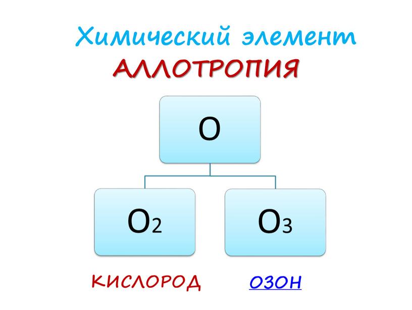 Химический элемент КИСЛОРОД ОЗОН