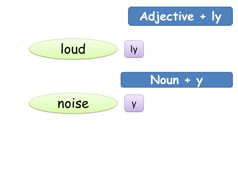 Adjective + ly loud ly Noun + y noise y