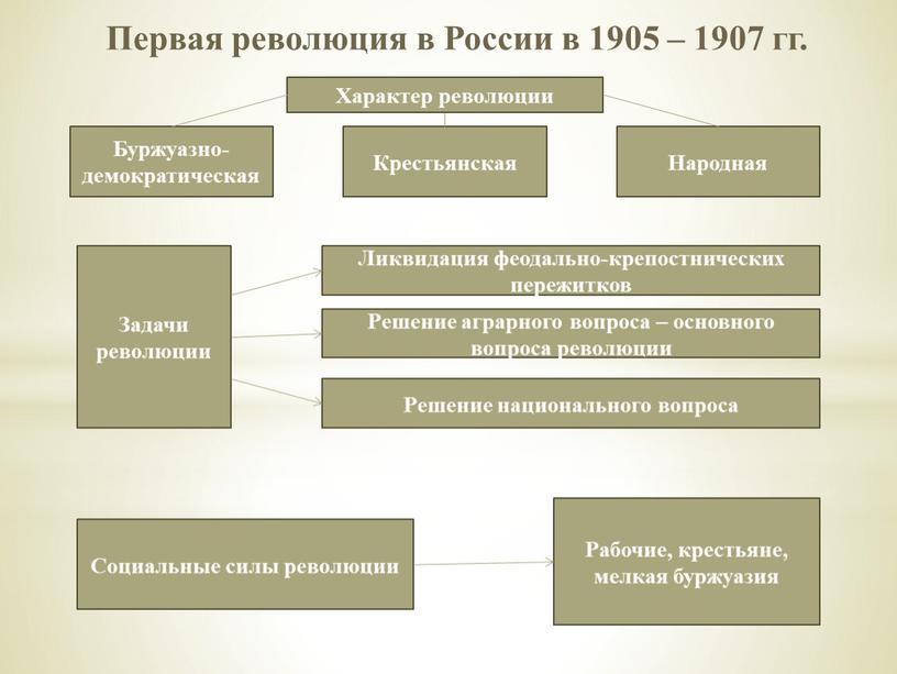 Первая революция в России в 1905 – 1907 гг