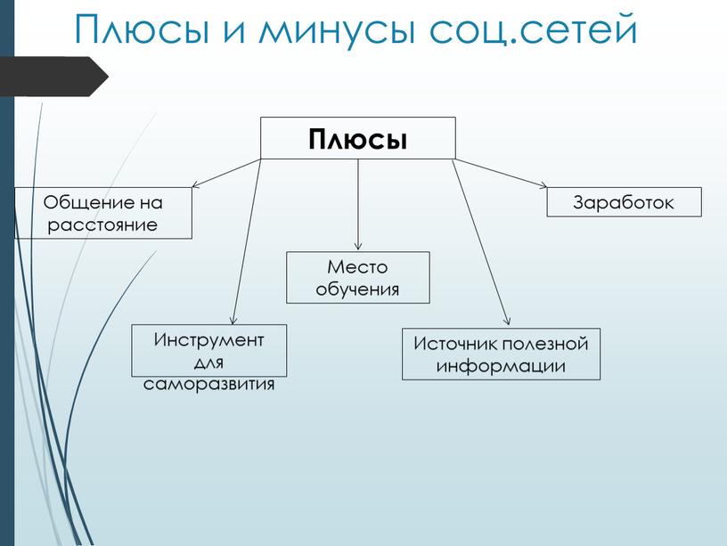 Плюсы и минусы соц.сетей Плюсы