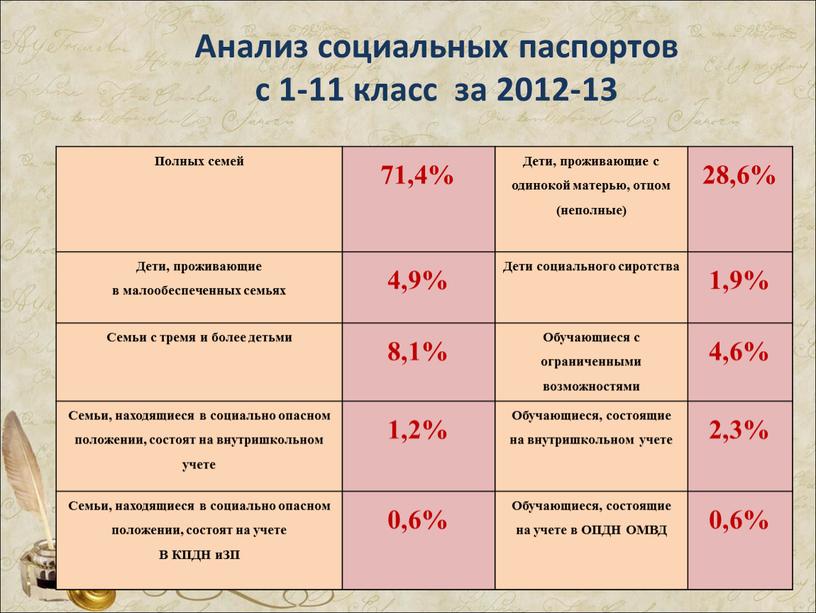 Анализ социальных паспортов с 1-11 класс за 2012-13