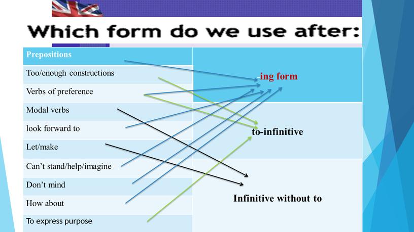 Prepositions -ing form Too/enough constructions