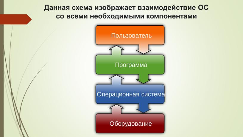 Данная схема изображает взаимодействие