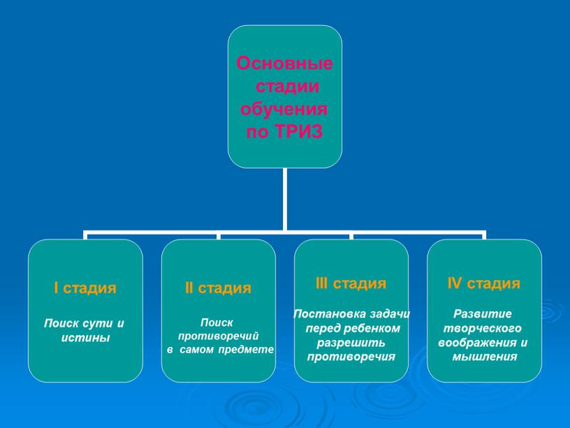 Актуальность ТРИЗ в работе  с детьми дошкольного возраста