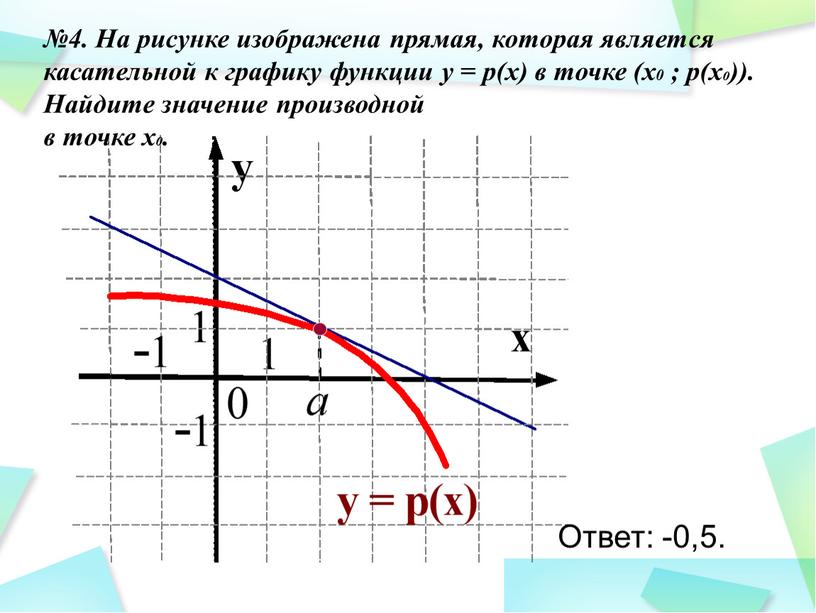 На рисунке изображена прямая, которая является касательной к графику функции у = p(х) в точке (х0 ; p(х0))