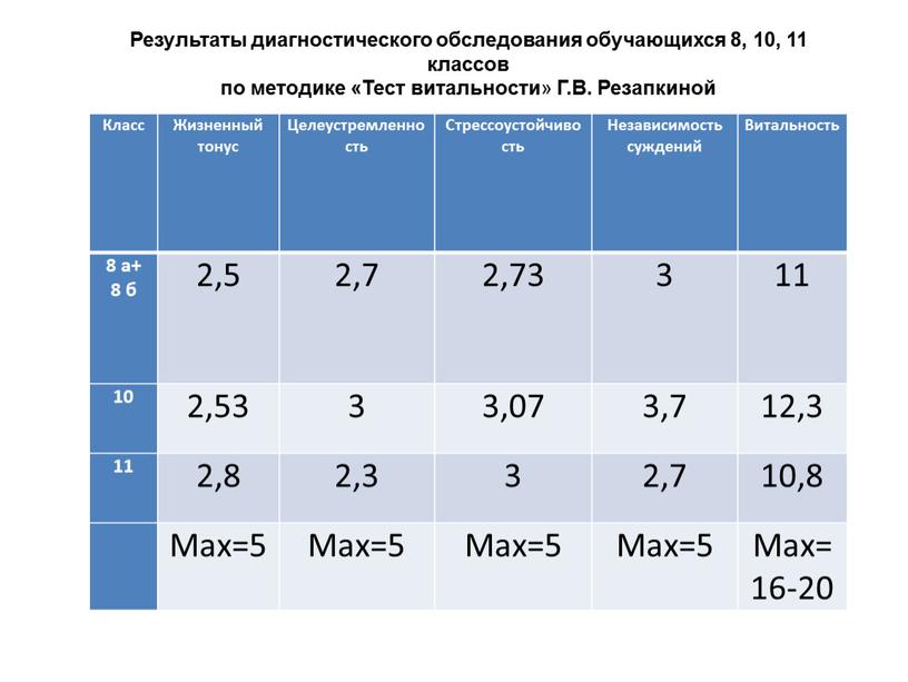 Класс Жизненный тонус Целеустремленность