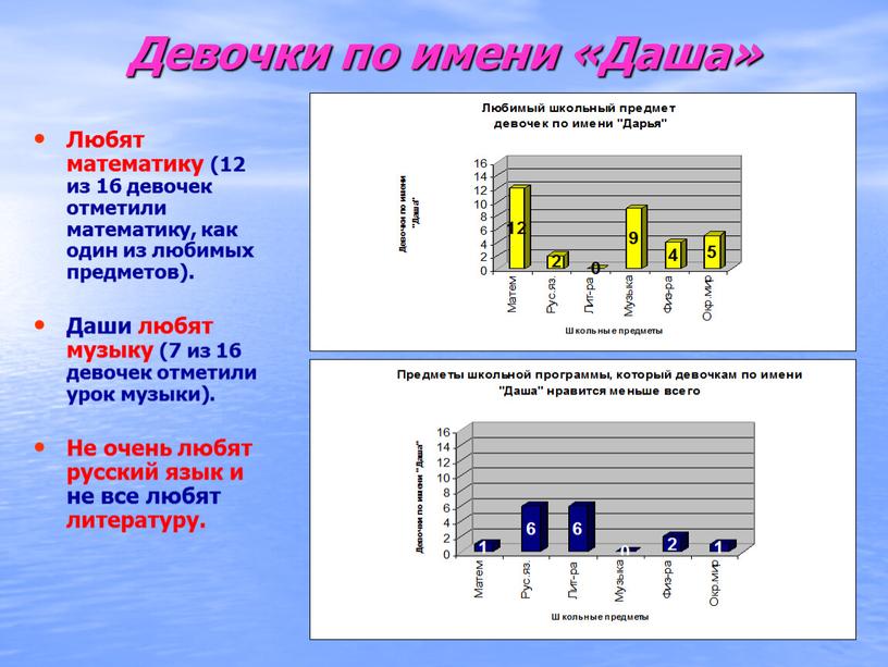 Девочки по имени «Даша» Любят математику (12 из 16 девочек отметили математику, как один из любимых предметов)