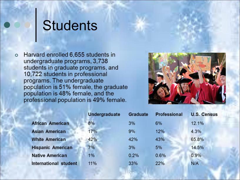 Students Harvard enrolled 6,655 students in undergraduate programs, 3,738 students in graduate programs, and 10,722 students in professional programs