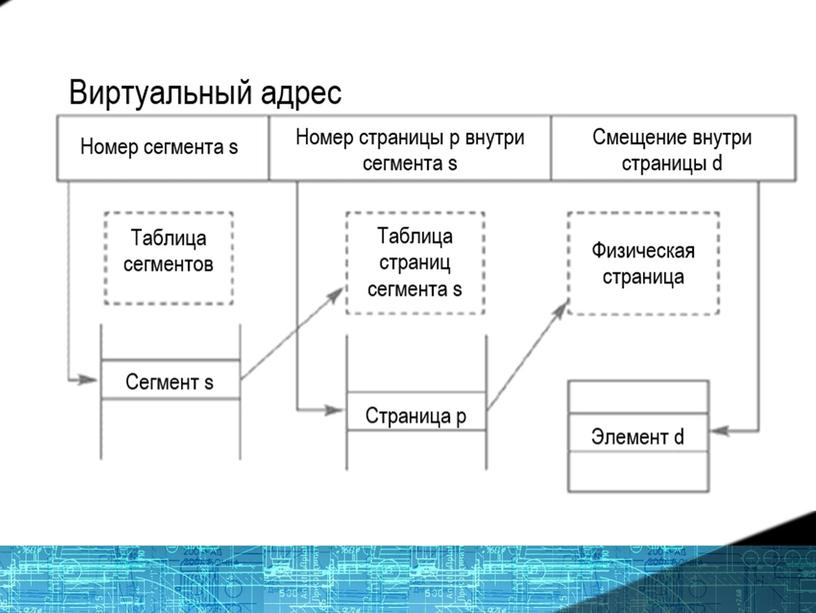 Презентация на тему "Организация виртуальной памяти"