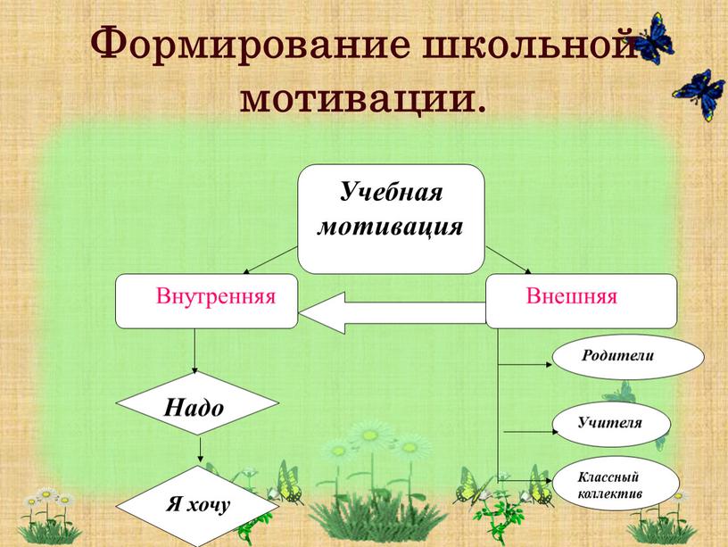 Формирование школьной мотивации